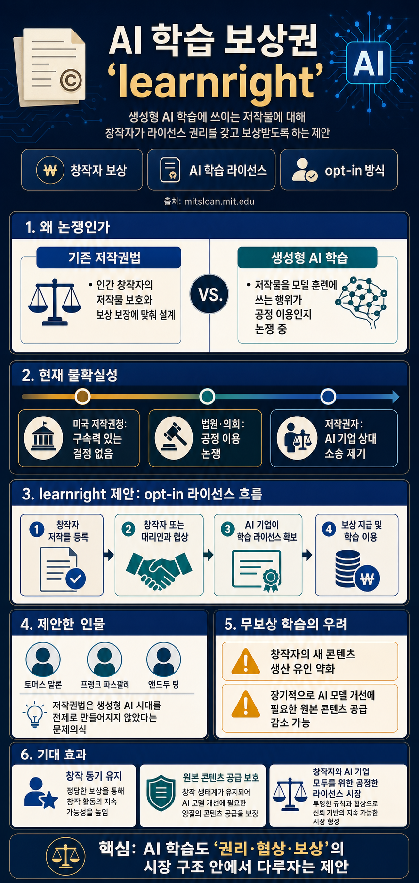 How ‘learnrights’ would compensate creators for AI model training 내용을 설명하는 본문 이미지