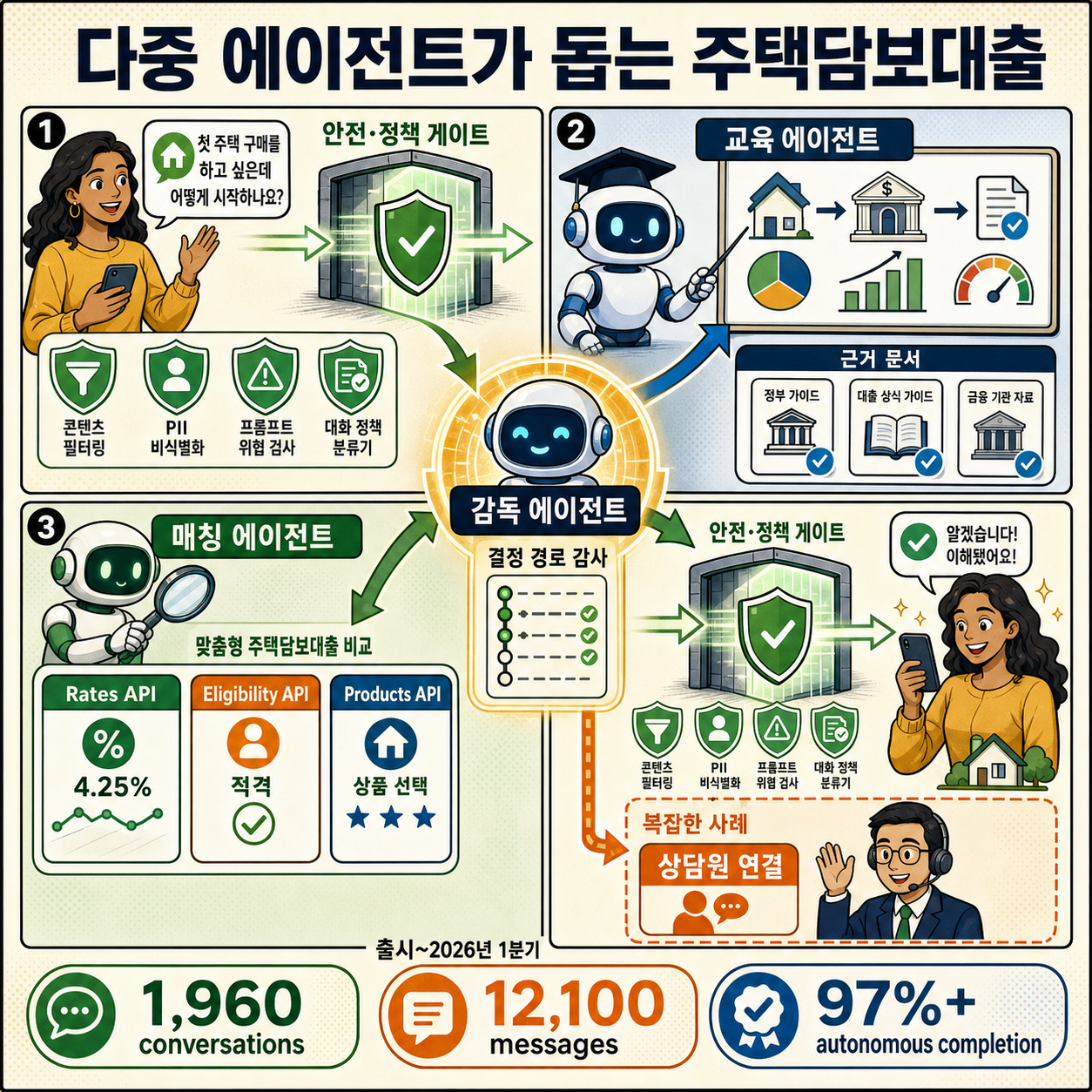 How LendingTree built a multi-agent mortgage assistant on Amazon Bedrock 내용을 설명하는 본문 이미지