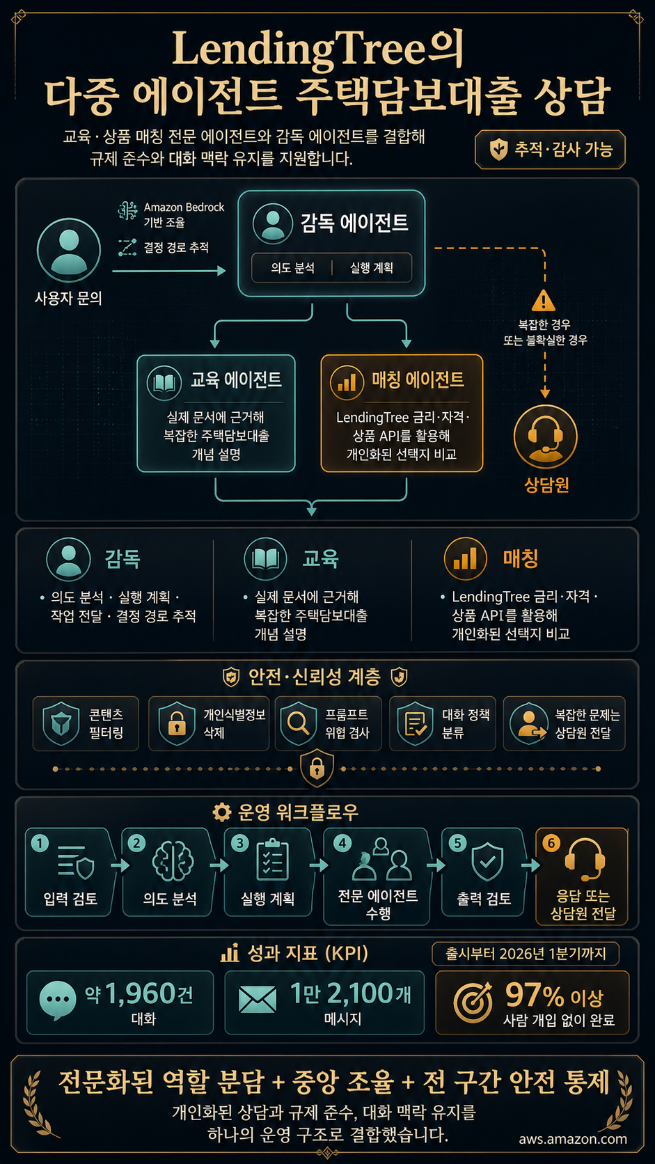 How LendingTree built a multi-agent mortgage assistant on Amazon Bedrock 내용을 설명하는 본문 이미지