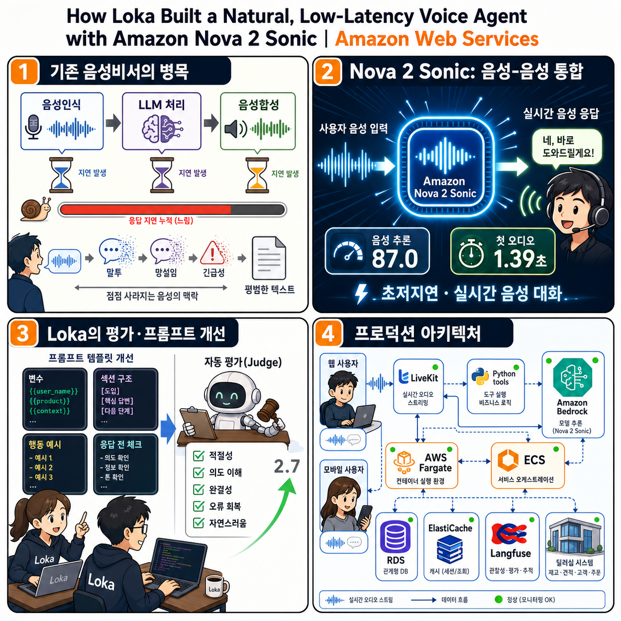 How Loka Built a Natural, Low-Latency Voice Agent with Amazon Nova 2 Sonic 내용을 설명하는 본문 이미지