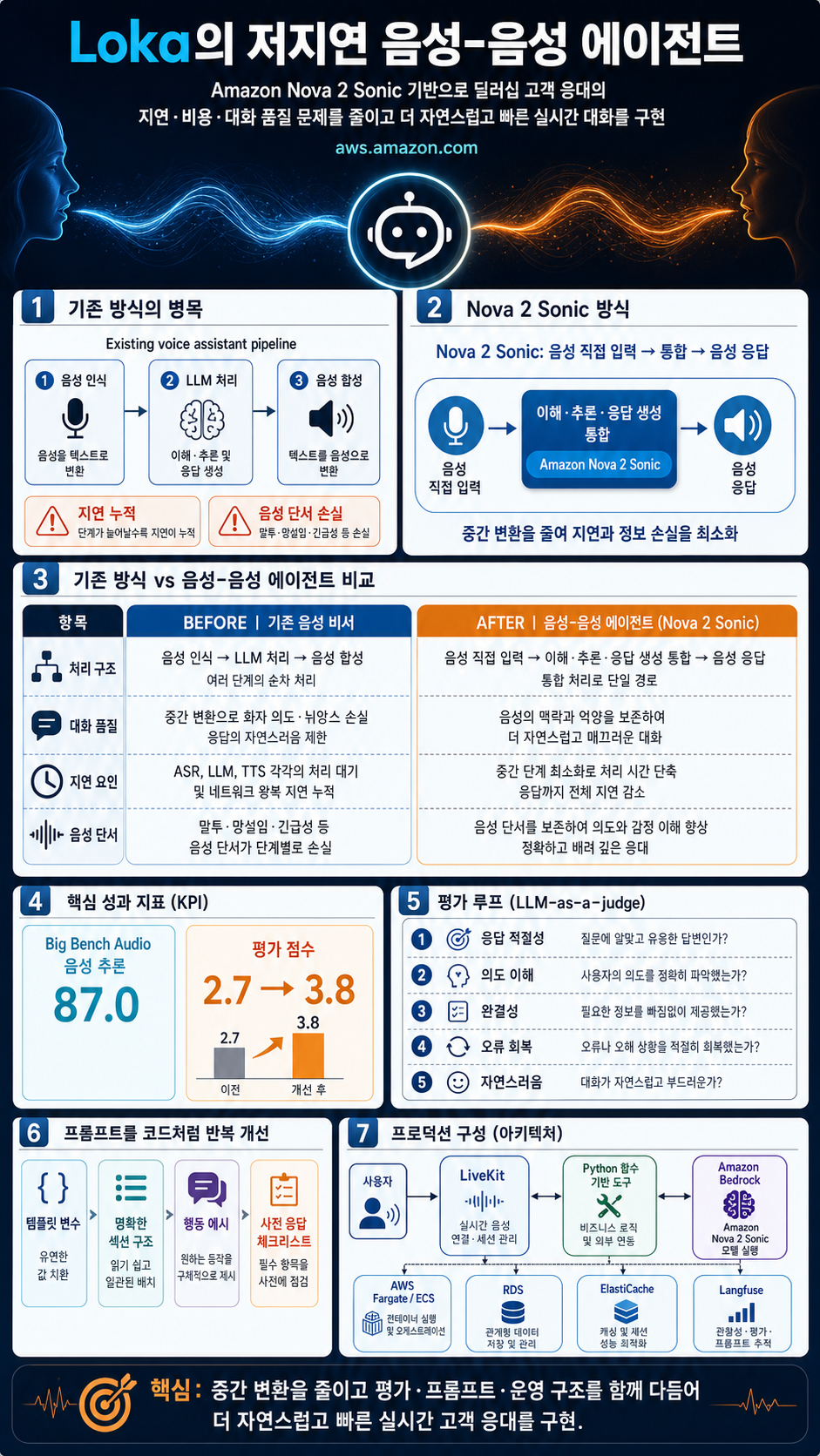 How Loka Built a Natural, Low-Latency Voice Agent with Amazon Nova 2 Sonic 내용을 설명하는 본문 이미지