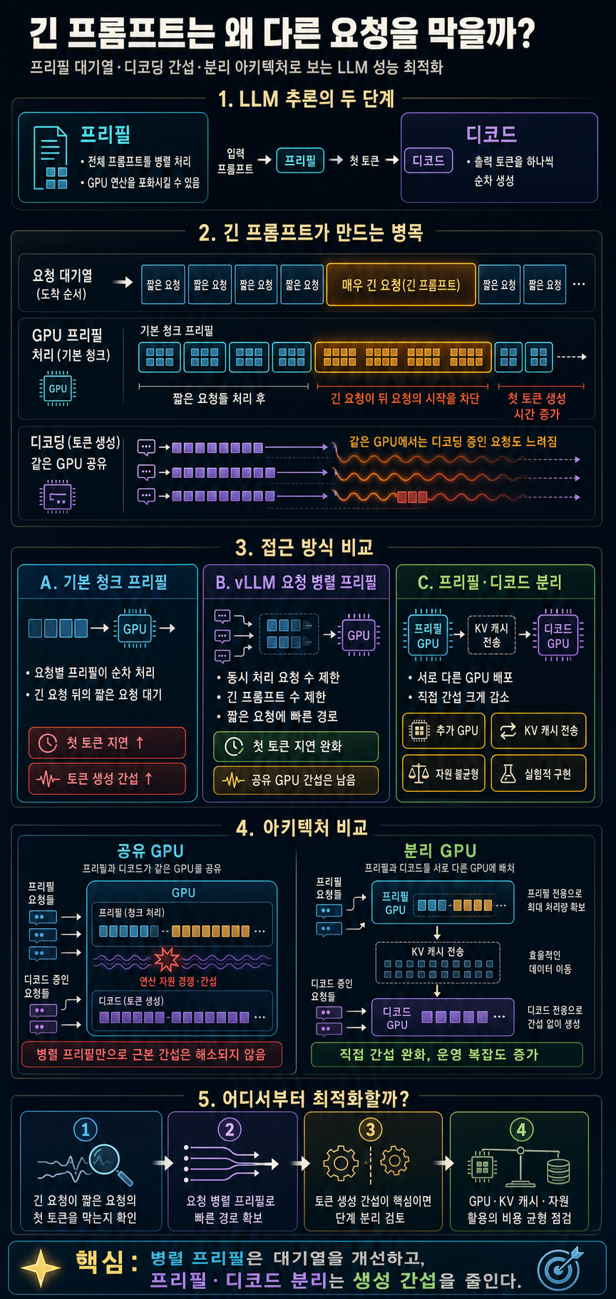 How Long Prompts Block Other Requests - Optimizing LLM Performance 내용을 설명하는 본문 이미지