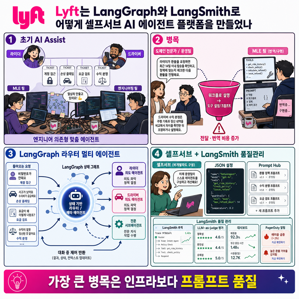 How Lyft Built a Self-Serve AI Agent Platform with LangGraph and LangSmith 내용을 설명하는 본문 이미지