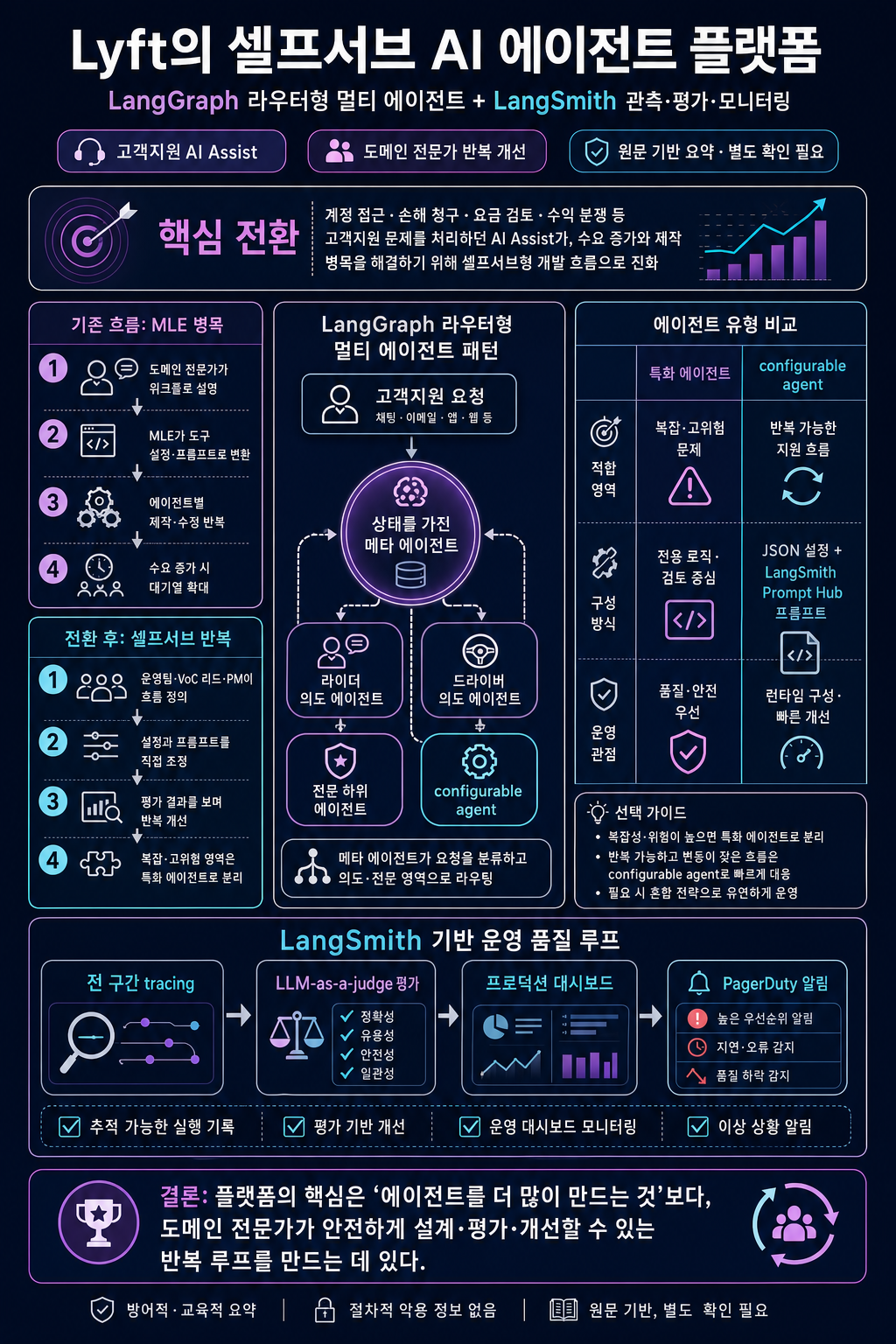 How Lyft Built a Self-Serve AI Agent Platform with LangGraph and LangSmith 내용을 설명하는 본문 이미지