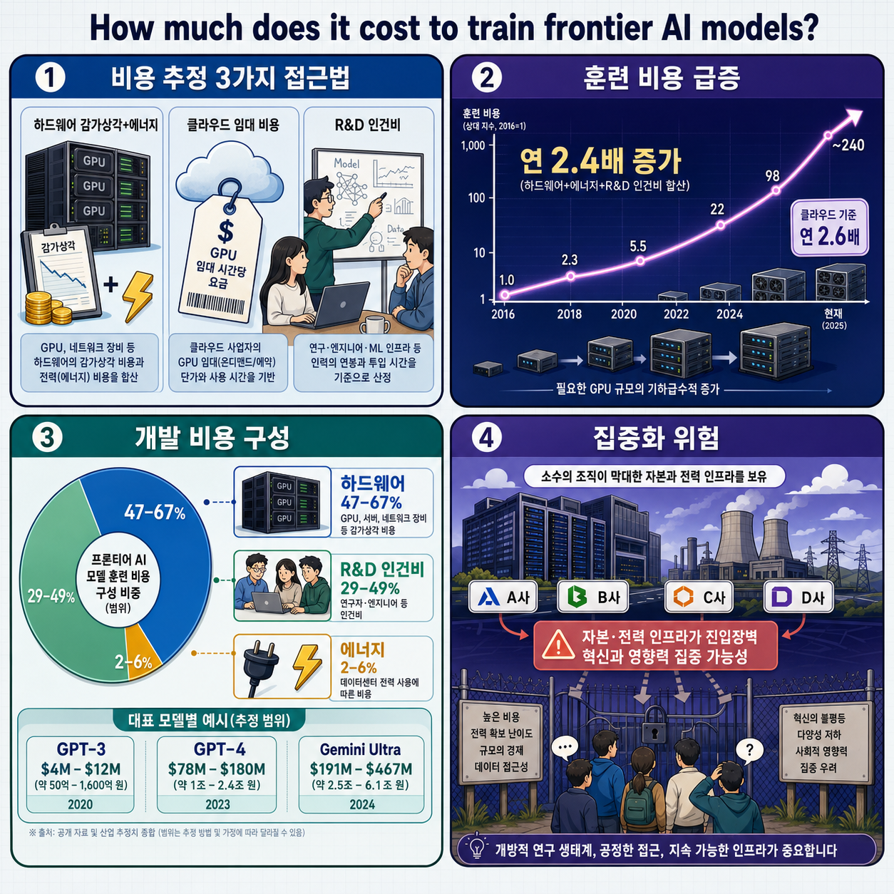 How much does it cost to train frontier AI models? 내용을 설명하는 본문 이미지