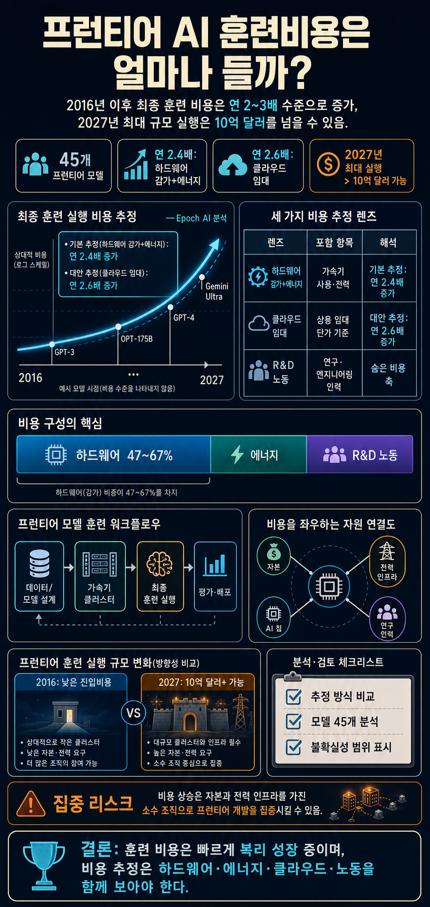 How much does it cost to train frontier AI models? 내용을 설명하는 본문 이미지