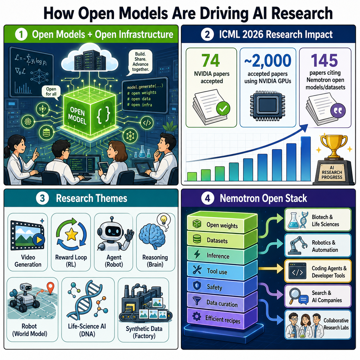 How Open Models Are Driving AI Research 내용을 설명하는 본문 이미지