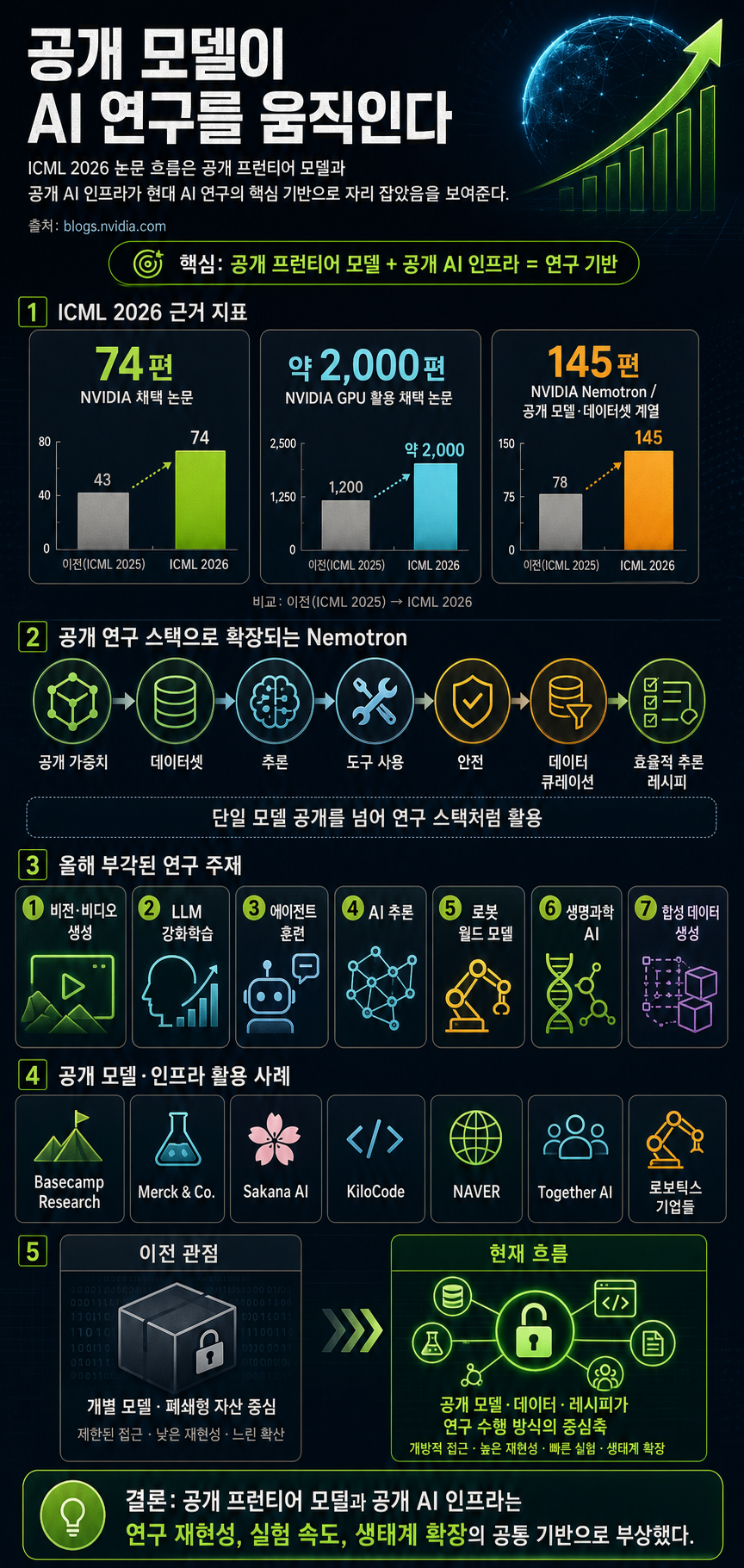 How Open Models Are Driving AI Research 내용을 설명하는 본문 이미지