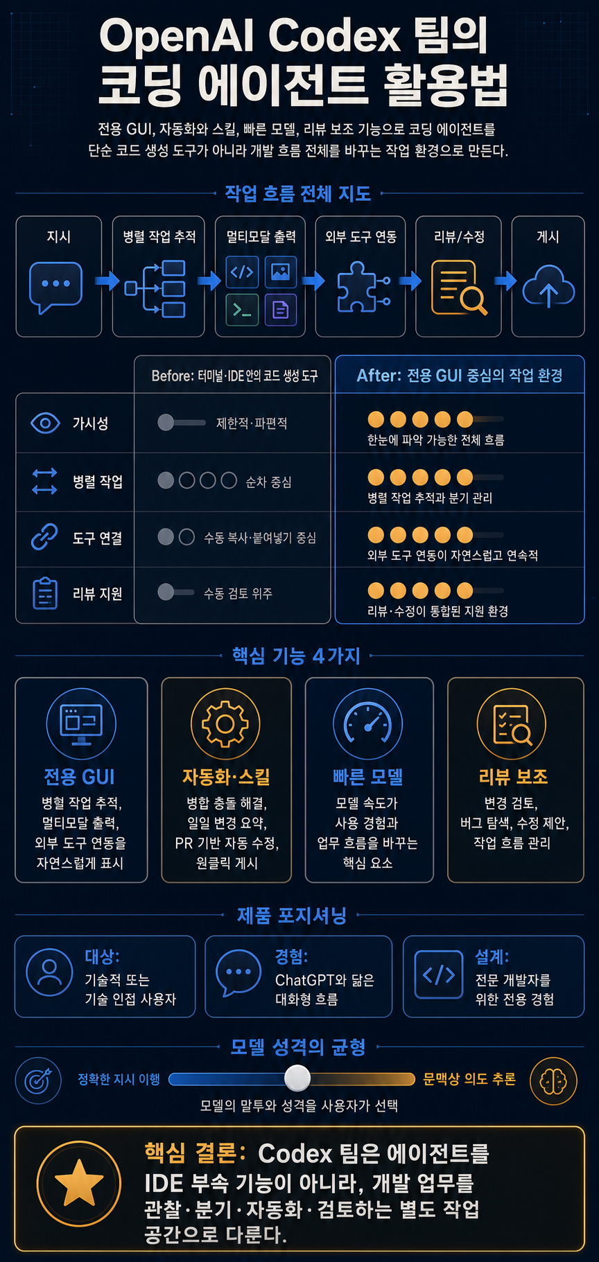 🎧 How OpenAI’s Codex Team Uses Their Coding Agent 내용을 설명하는 본문 이미지