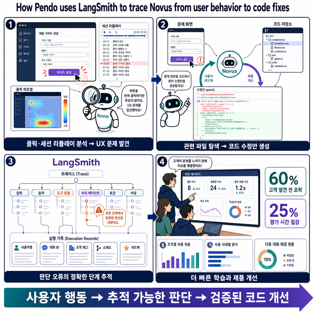 How Pendo uses LangSmith to trace Novus from user behavior to code fixes 내용을 설명하는 본문 이미지