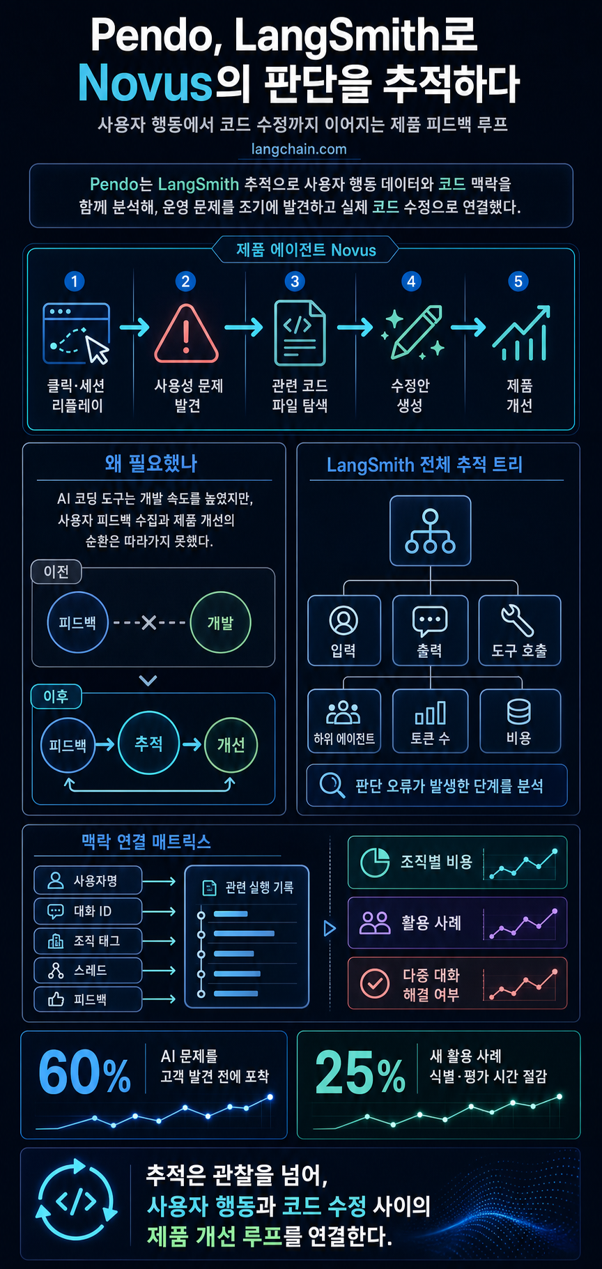 How Pendo uses LangSmith to trace Novus from user behavior to code fixes 내용을 설명하는 본문 이미지