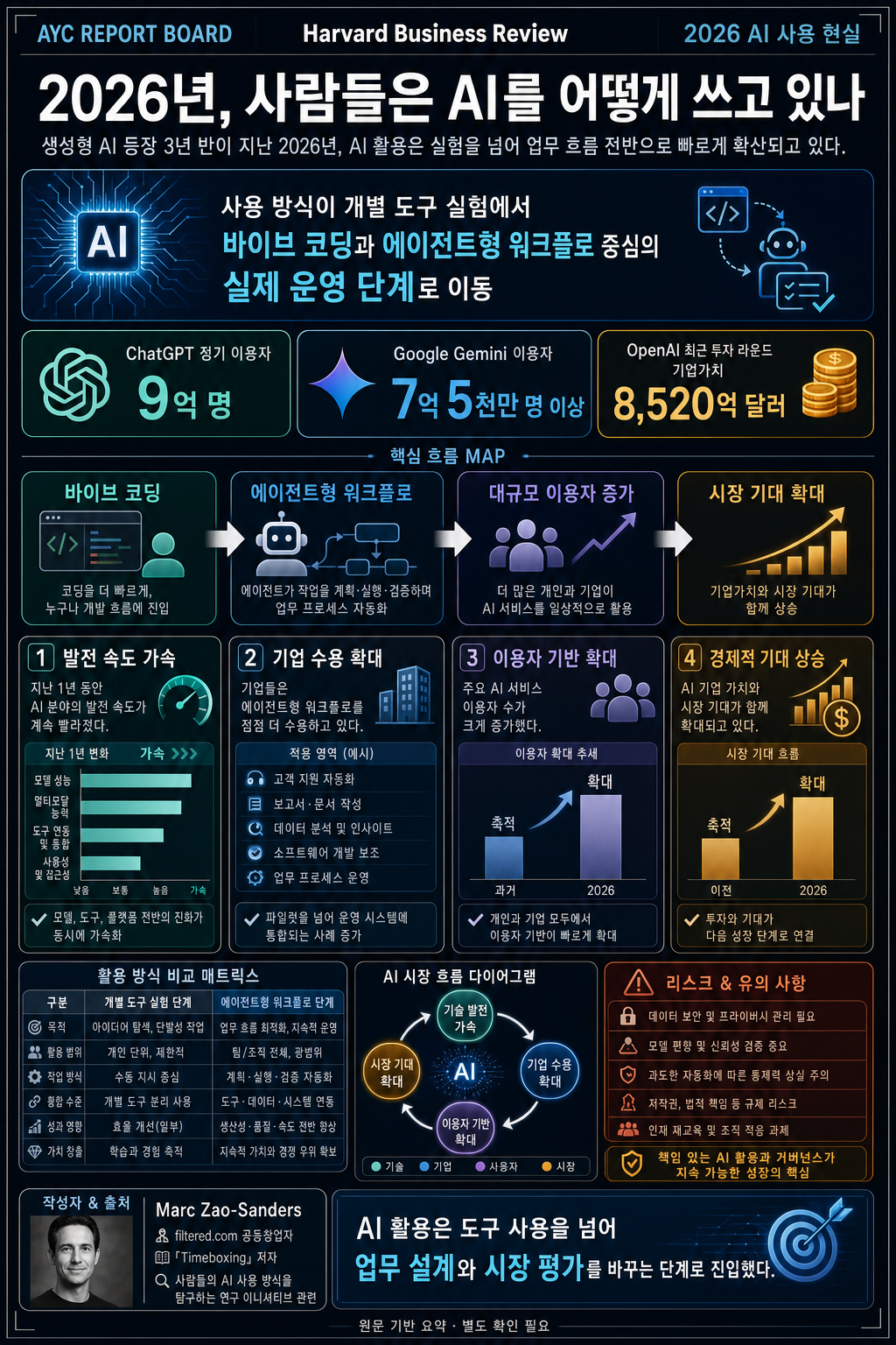 How People Are Really Using AI in 2026 내용을 설명하는 본문 이미지