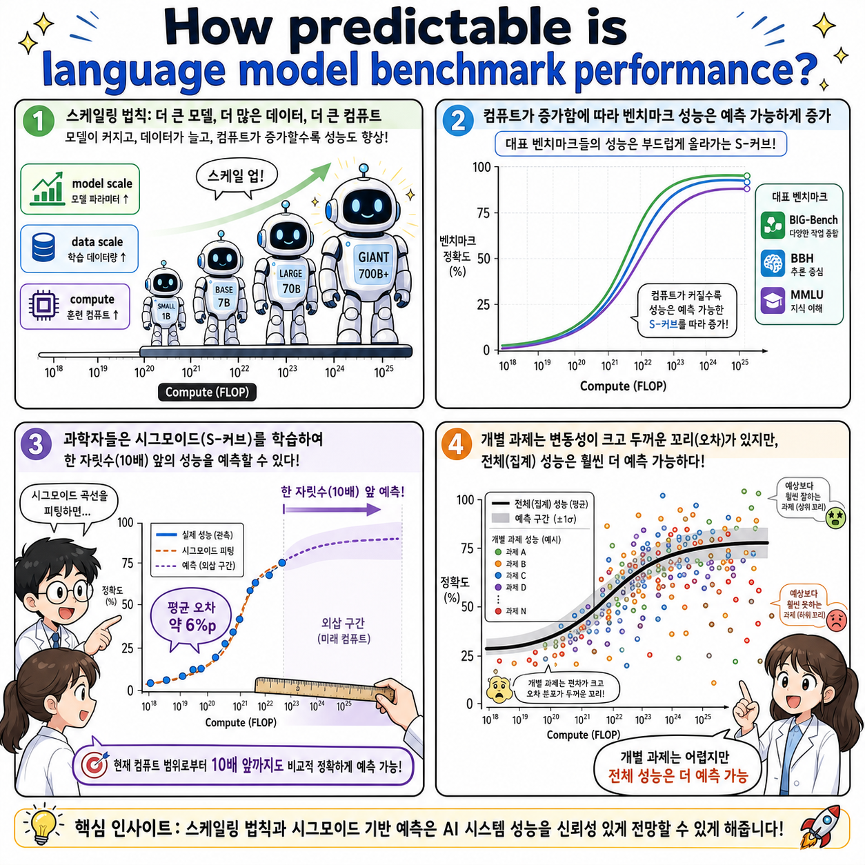 How predictable is language model benchmark performance? 내용을 설명하는 본문 이미지