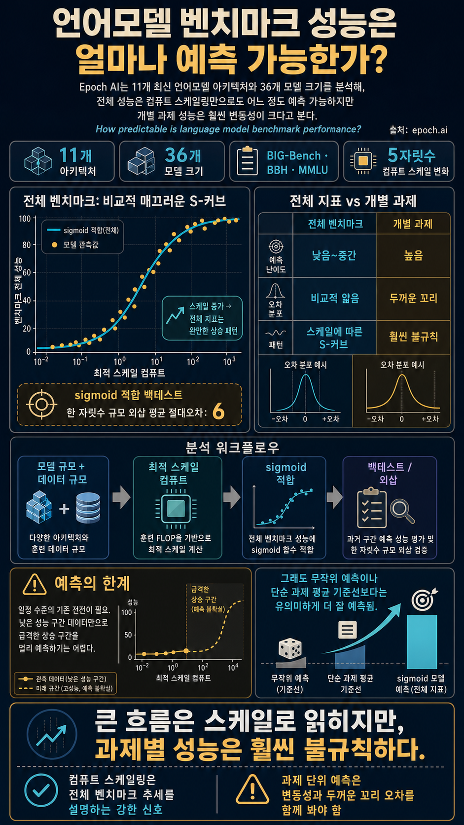 How predictable is language model benchmark performance? 내용을 설명하는 본문 이미지