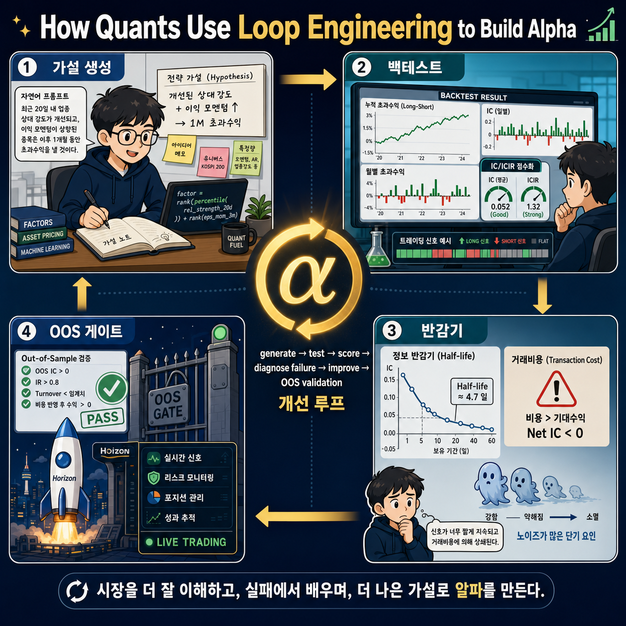 How Quants Use Loop Engineering to Build Alpha (Full Framework) 내용을 설명하는 본문 이미지