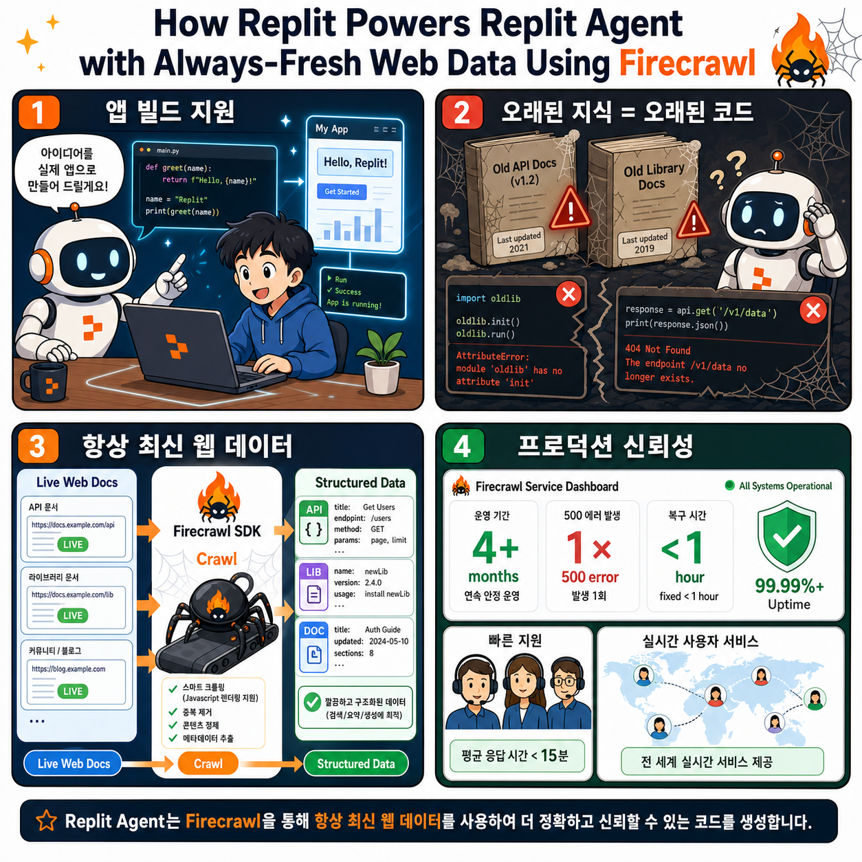 How Replit Powers Replit Agent with Always-Fresh Web Data Using Firecrawl 내용을 설명하는 본문 이미지