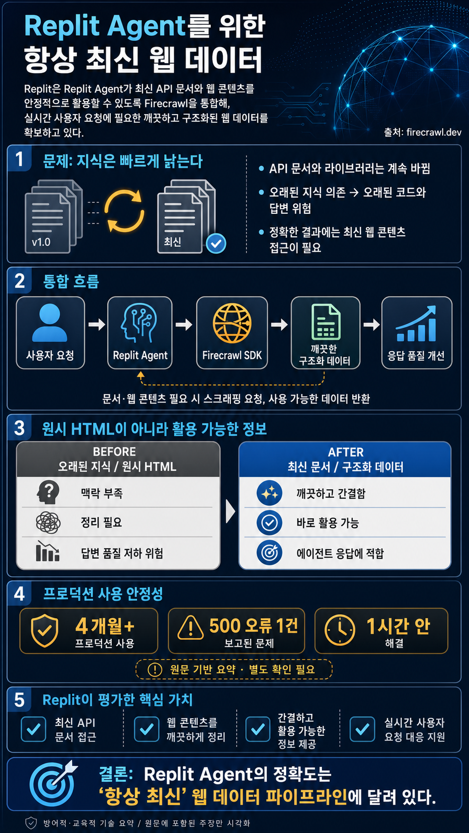 How Replit Powers Replit Agent with Always-Fresh Web Data Using Firecrawl 내용을 설명하는 본문 이미지