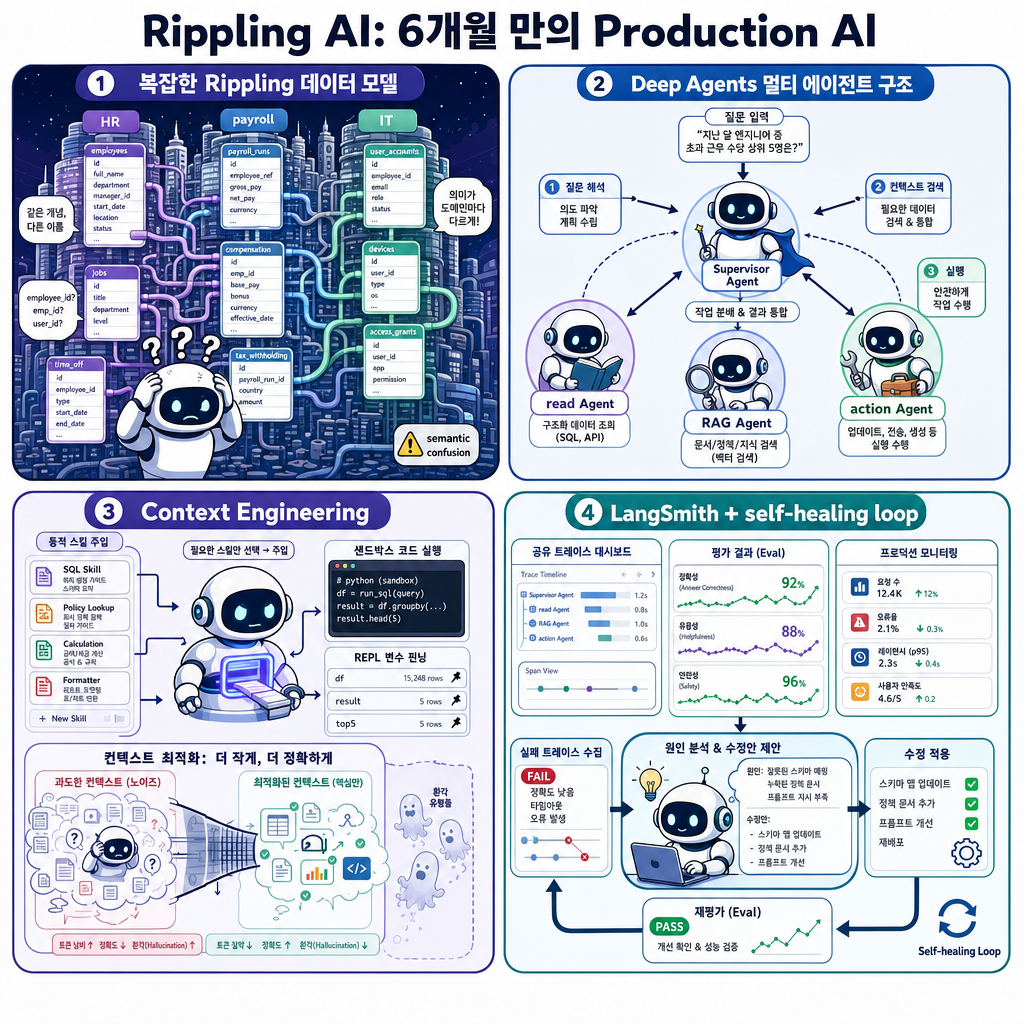 How Rippling built production AI in 6 months with Deep Agents and LangSmith 내용을 설명하는 본문 이미지