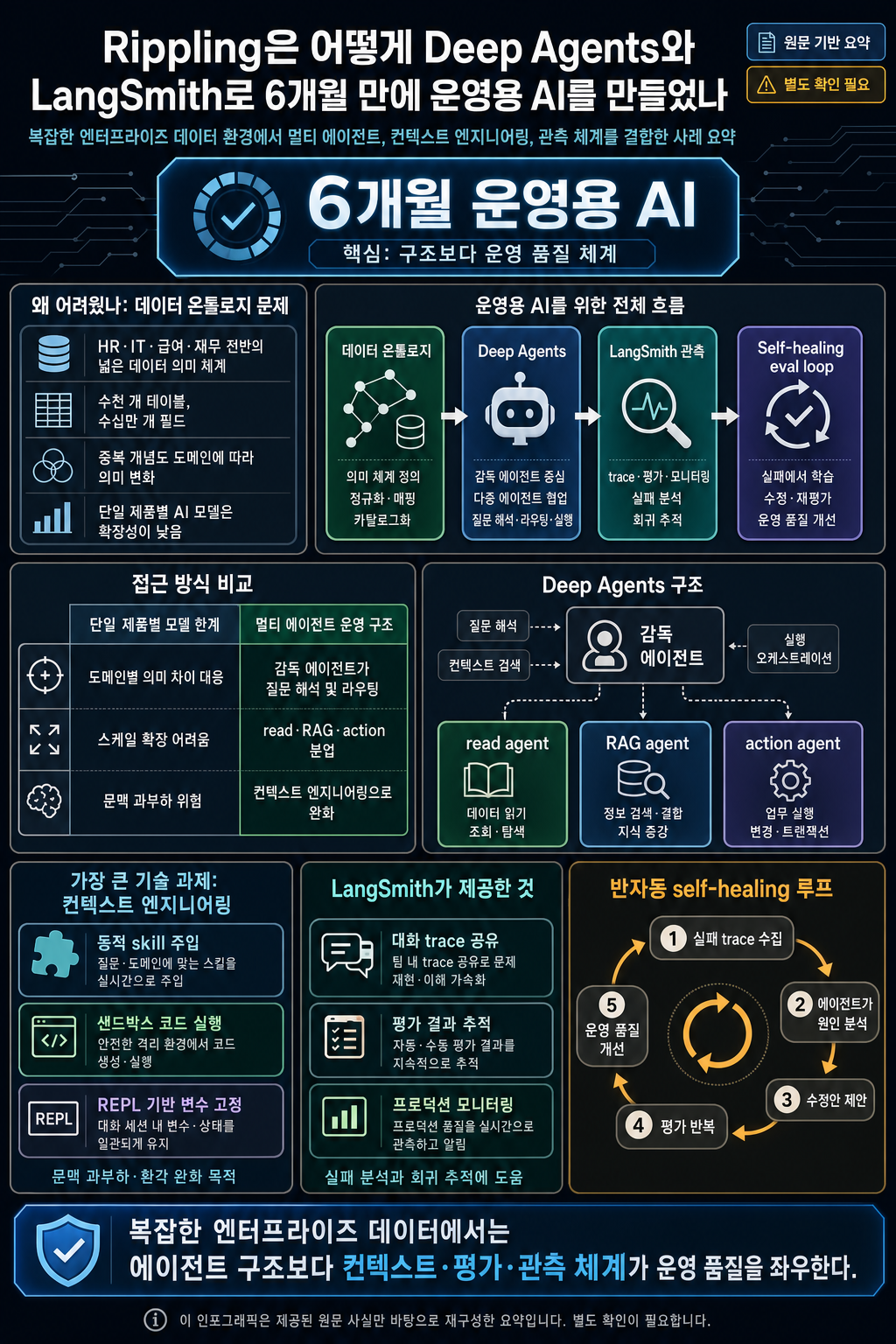 How Rippling built production AI in 6 months with Deep Agents and LangSmith 내용을 설명하는 본문 이미지