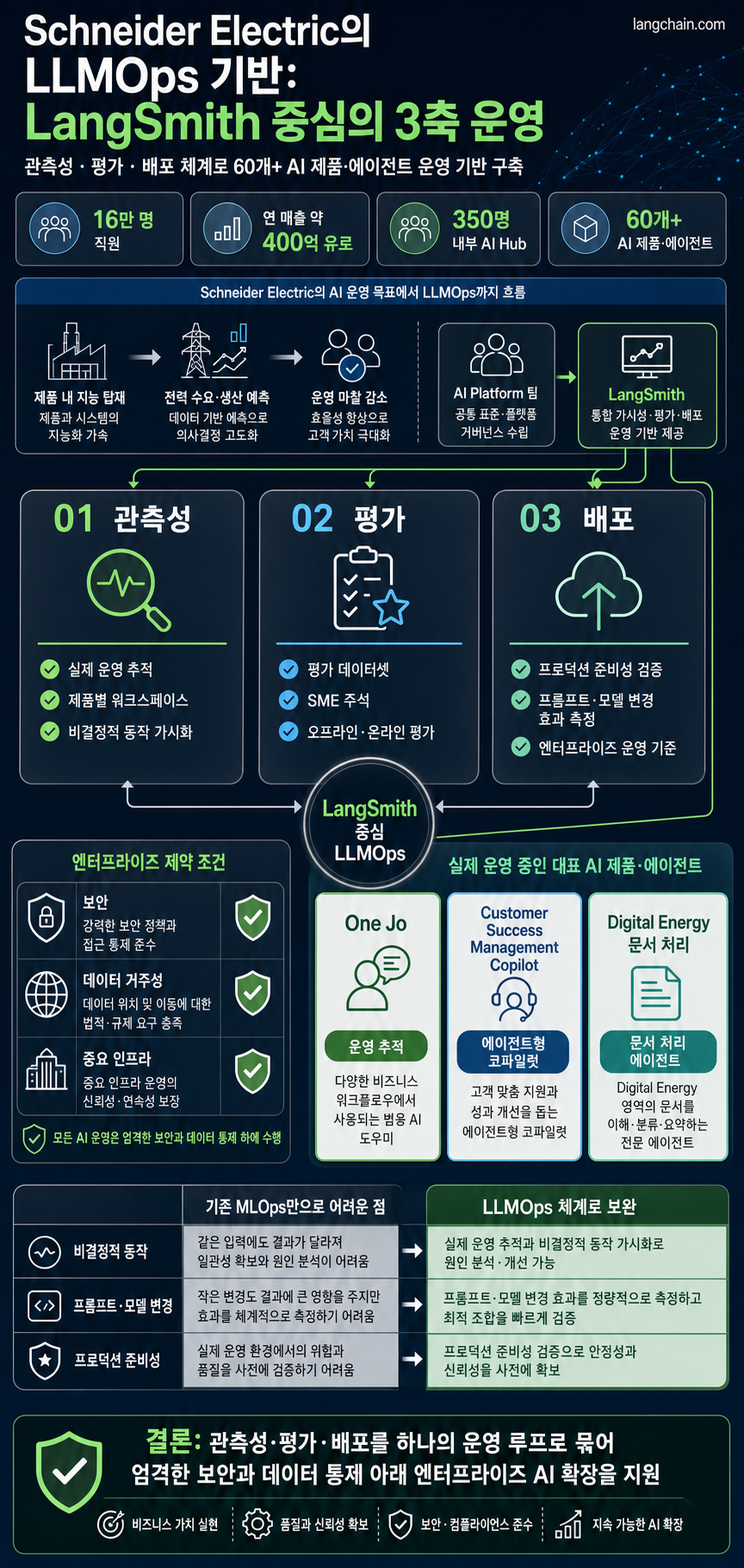 How Schneider Electric Built Their LLMOps Foundations With LangSmith 내용을 설명하는 본문 이미지