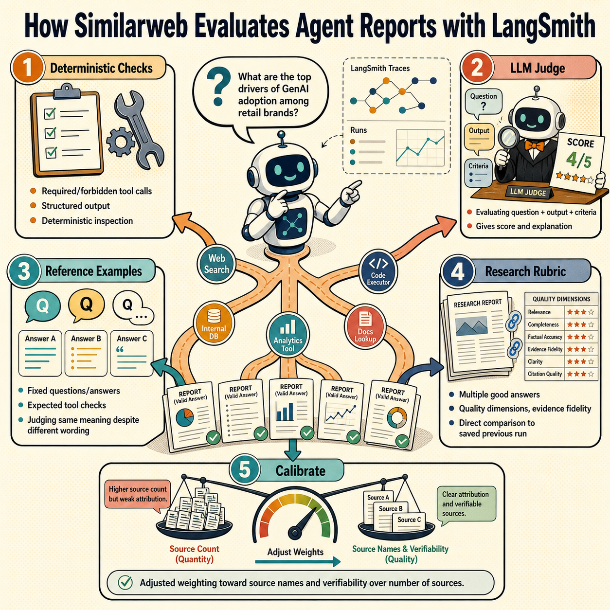 How Similarweb Evaluates Agent Reports with LangSmith 내용을 설명하는 본문 이미지