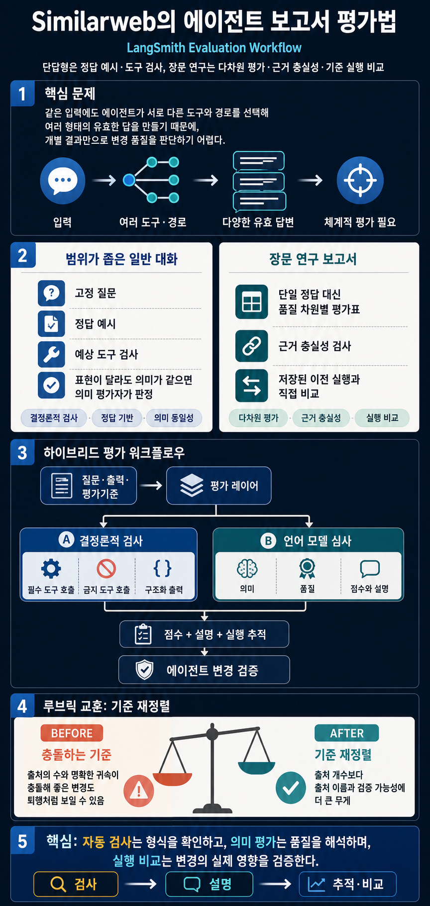 How Similarweb Evaluates Agent Reports with LangSmith 내용을 설명하는 본문 이미지