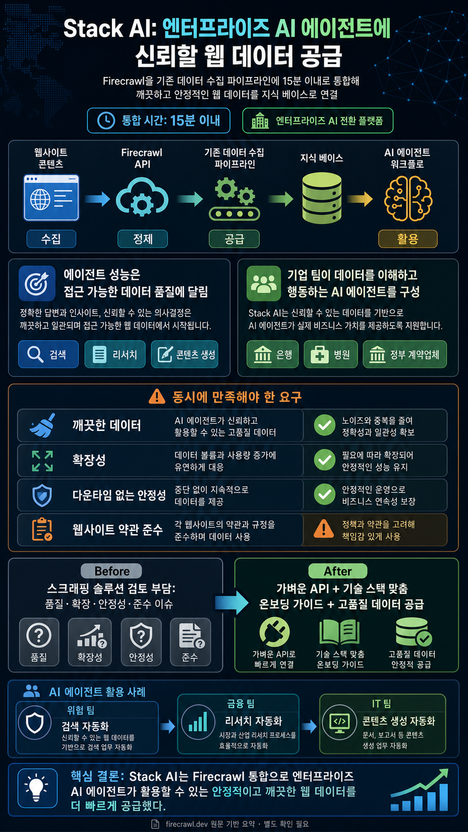 How Stack AI Feeds Enterprise AI Agents with Reliable Web Data Using Firecrawl 내용을 설명하는 본문 이미지