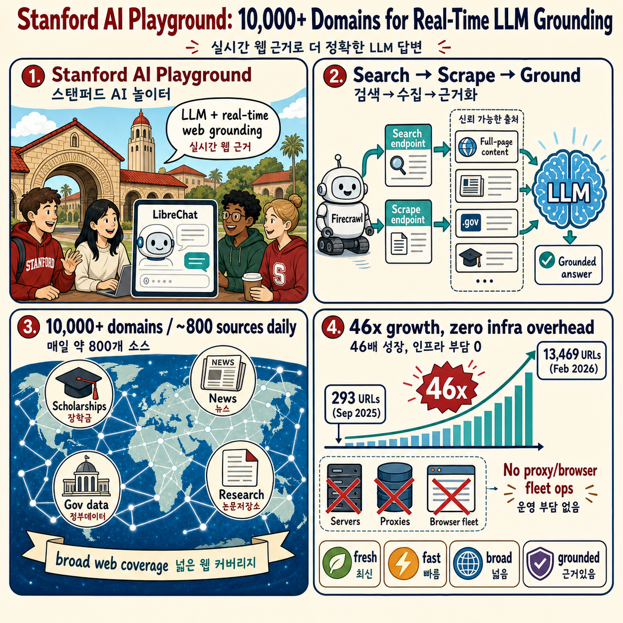 How Stanford's AI Playground Covers 10,000+ Domains for Real-Time LLM Grounding 내용을 설명하는 본문 이미지