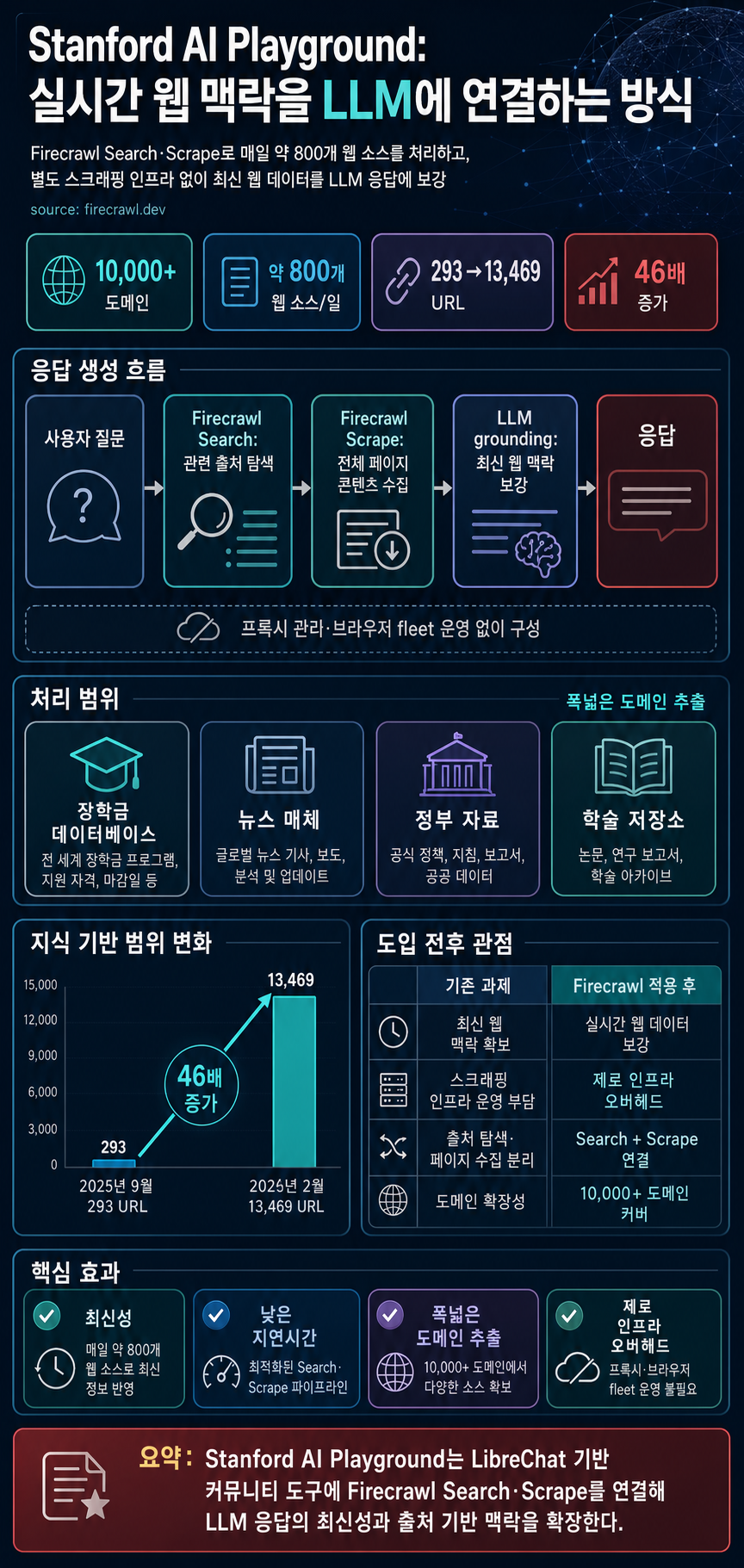 How Stanford's AI Playground Covers 10,000+ Domains for Real-Time LLM Grounding 내용을 설명하는 본문 이미지
