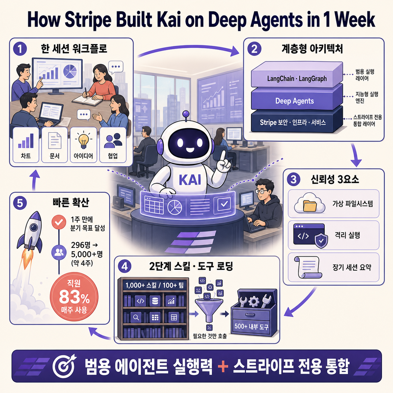 How Stripe Built Kai on Deep Agents in 1 Week 내용을 설명하는 본문 이미지