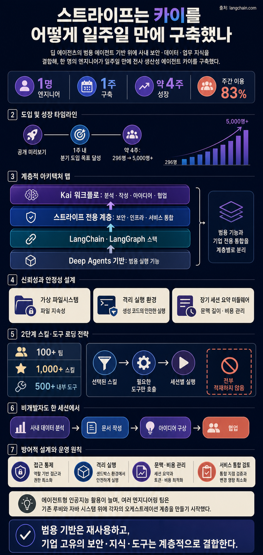 How Stripe Built Kai on Deep Agents in 1 Week 내용을 설명하는 본문 이미지