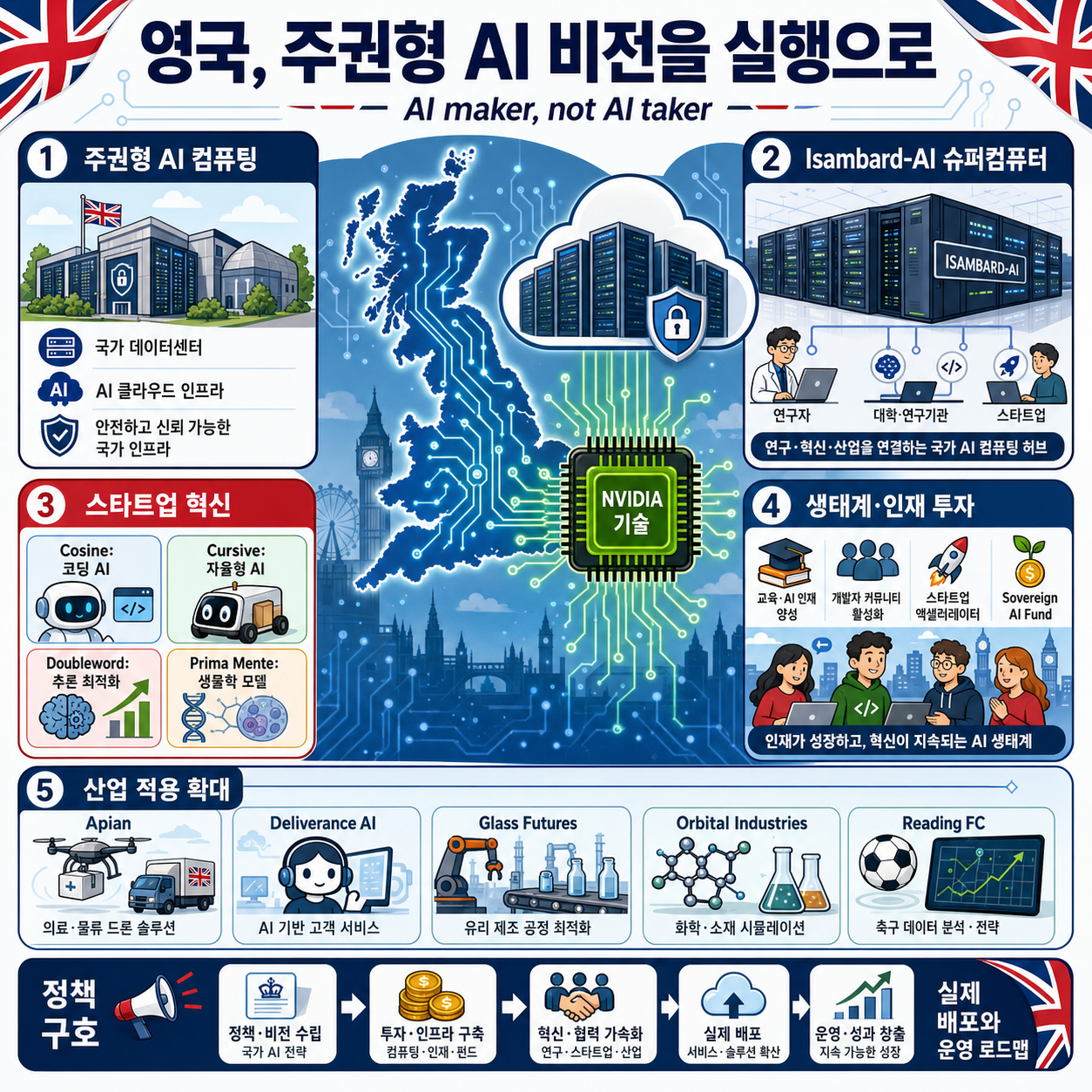 How the UK Is Turning Sovereign AI Ambition Into Action With NVIDIA Technologies 내용을 설명하는 본문 이미지