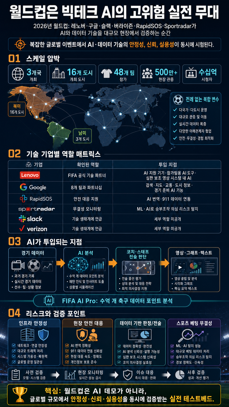 How the World Cup is a high-stakes stage for Big Tech’s AI push 내용을 설명하는 본문 이미지