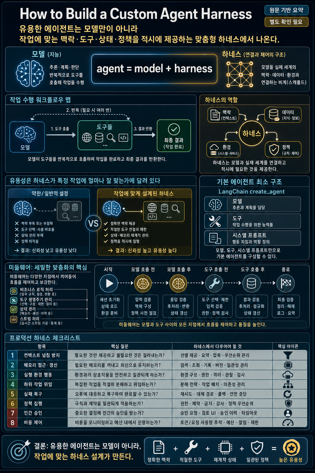 How to Build a Custom Agent Harness 내용을 설명하는 본문 이미지