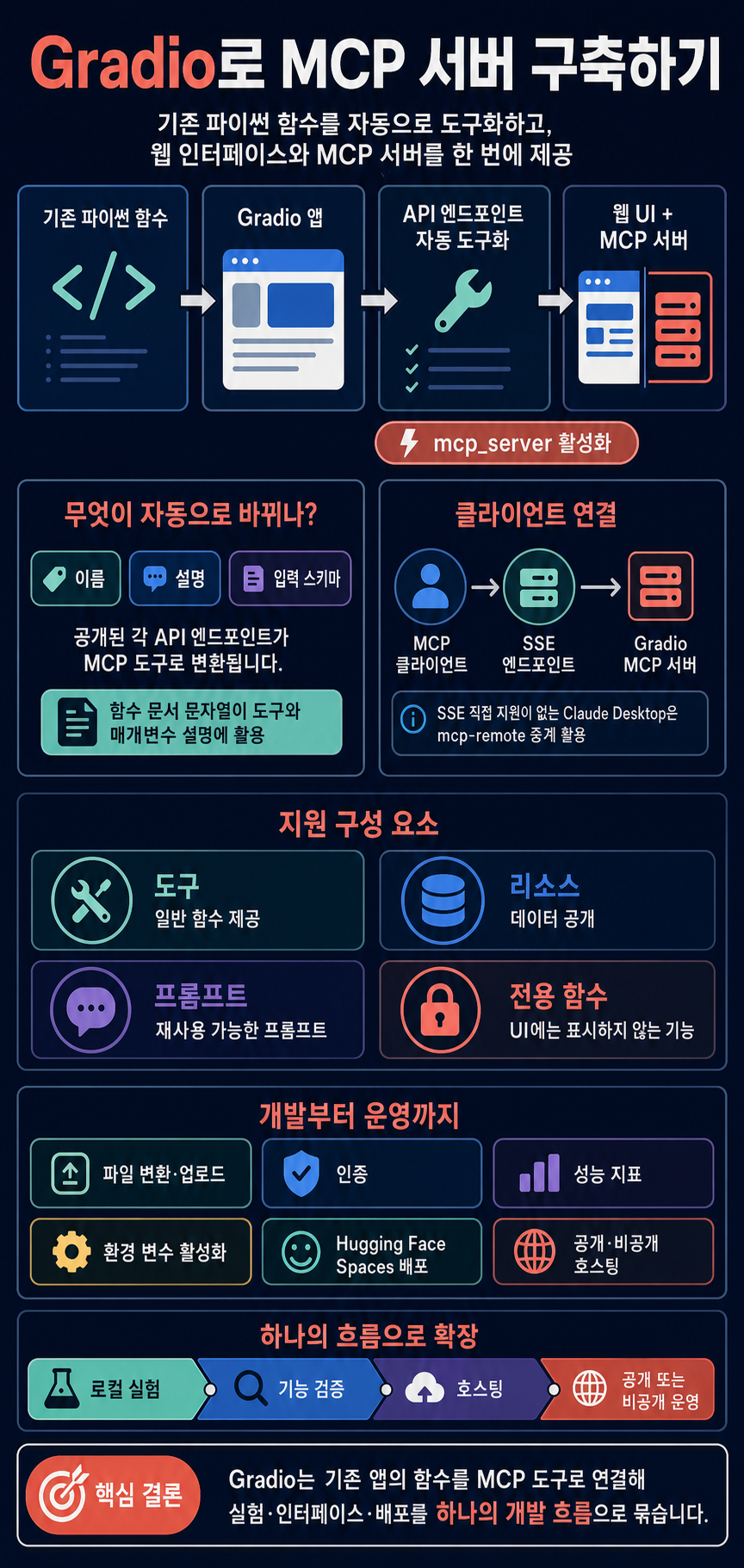How to Build an MCP Server with Gradio 내용을 설명하는 본문 이미지