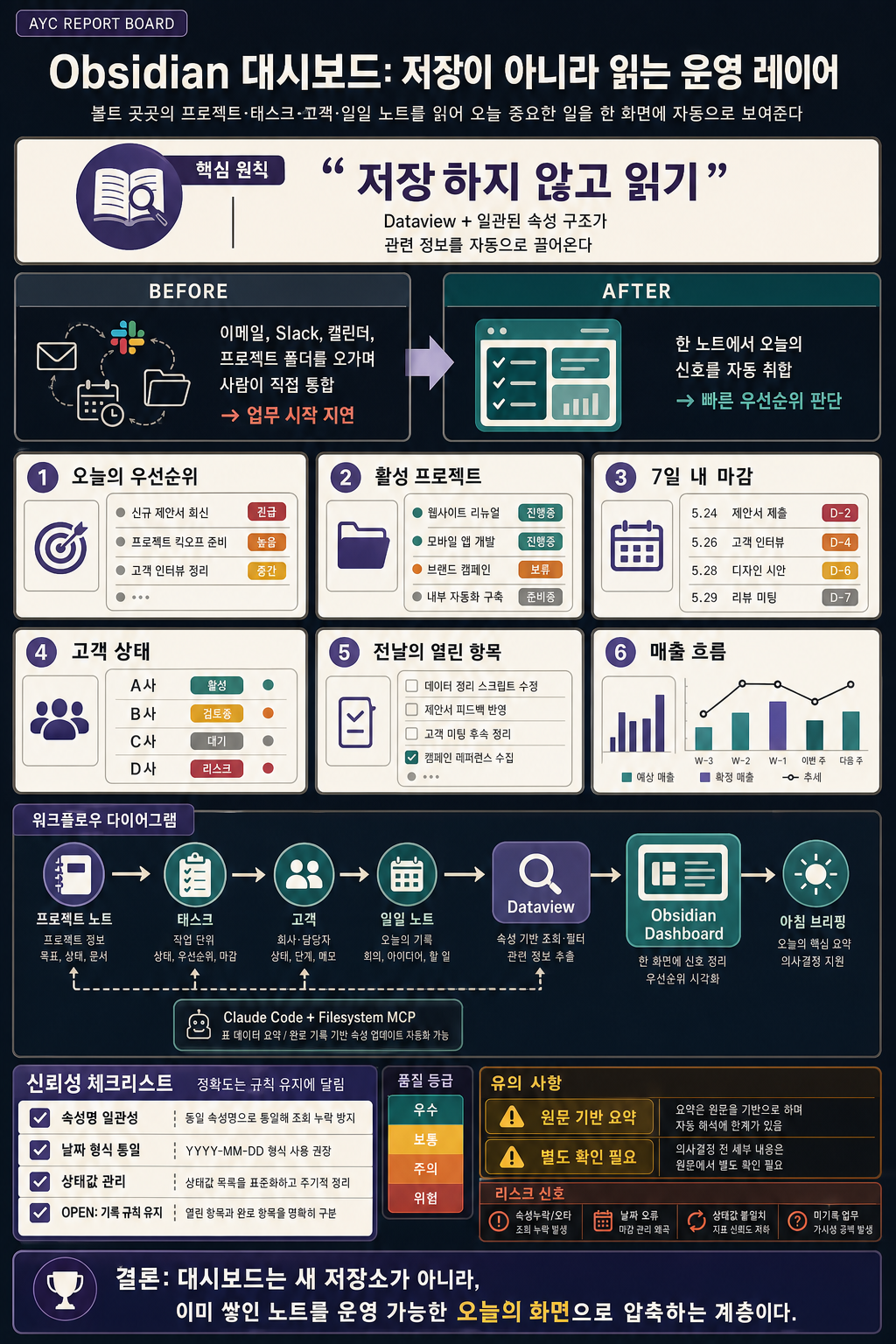 How to Build an Obsidian Dashboard That Shows You Everything That Matters Today 내용을 설명하는 본문 이미지
