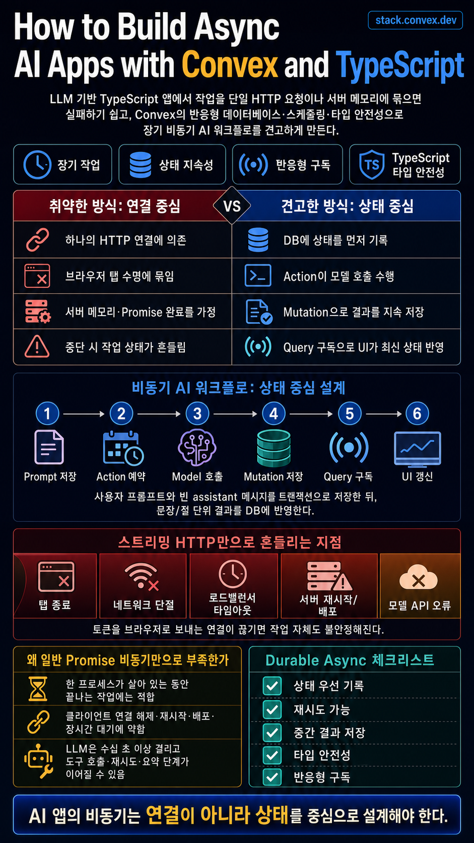 How to Build Async AI Apps with Convex and TypeScript 내용을 설명하는 본문 이미지