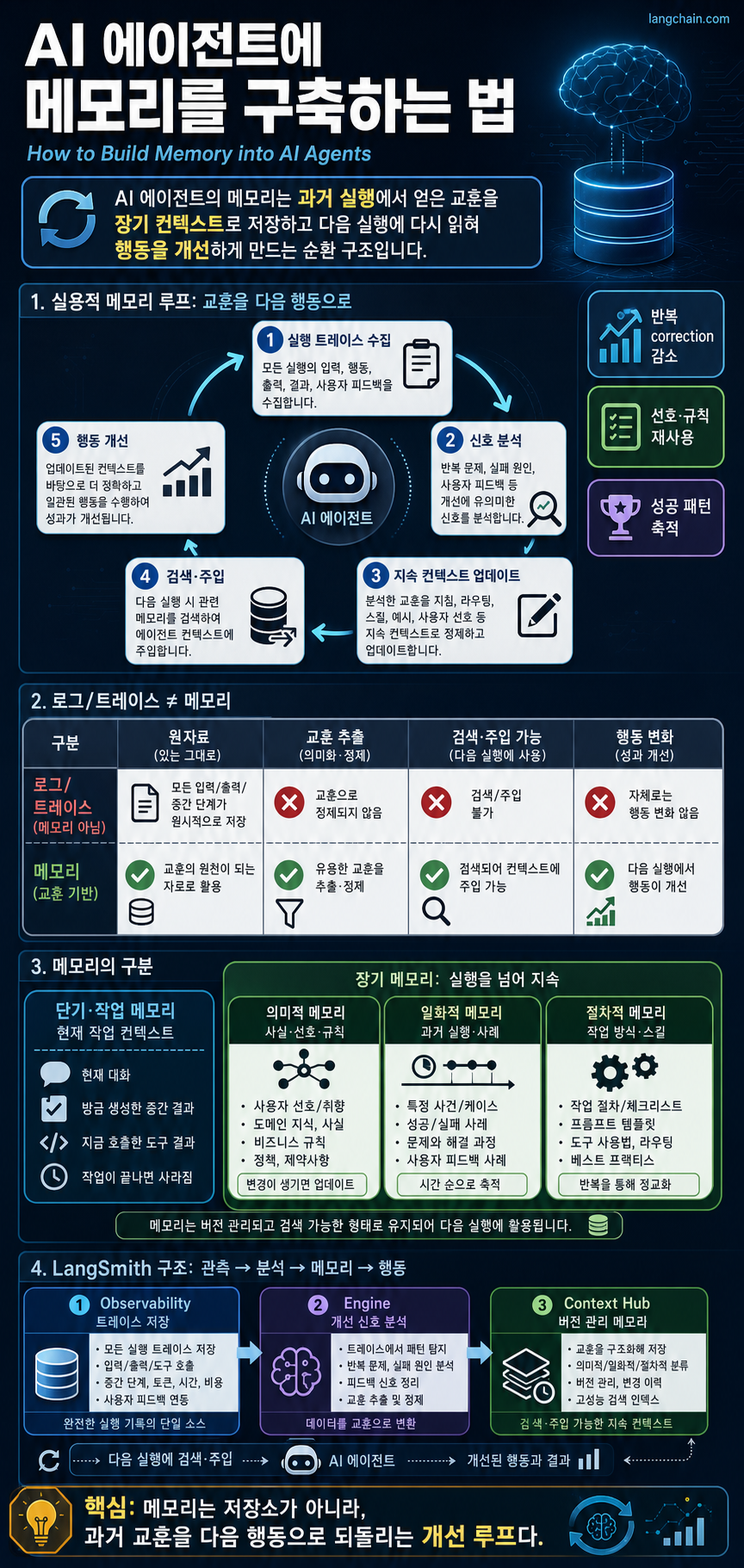 How to Build Memory into AI Agents 내용을 설명하는 본문 이미지