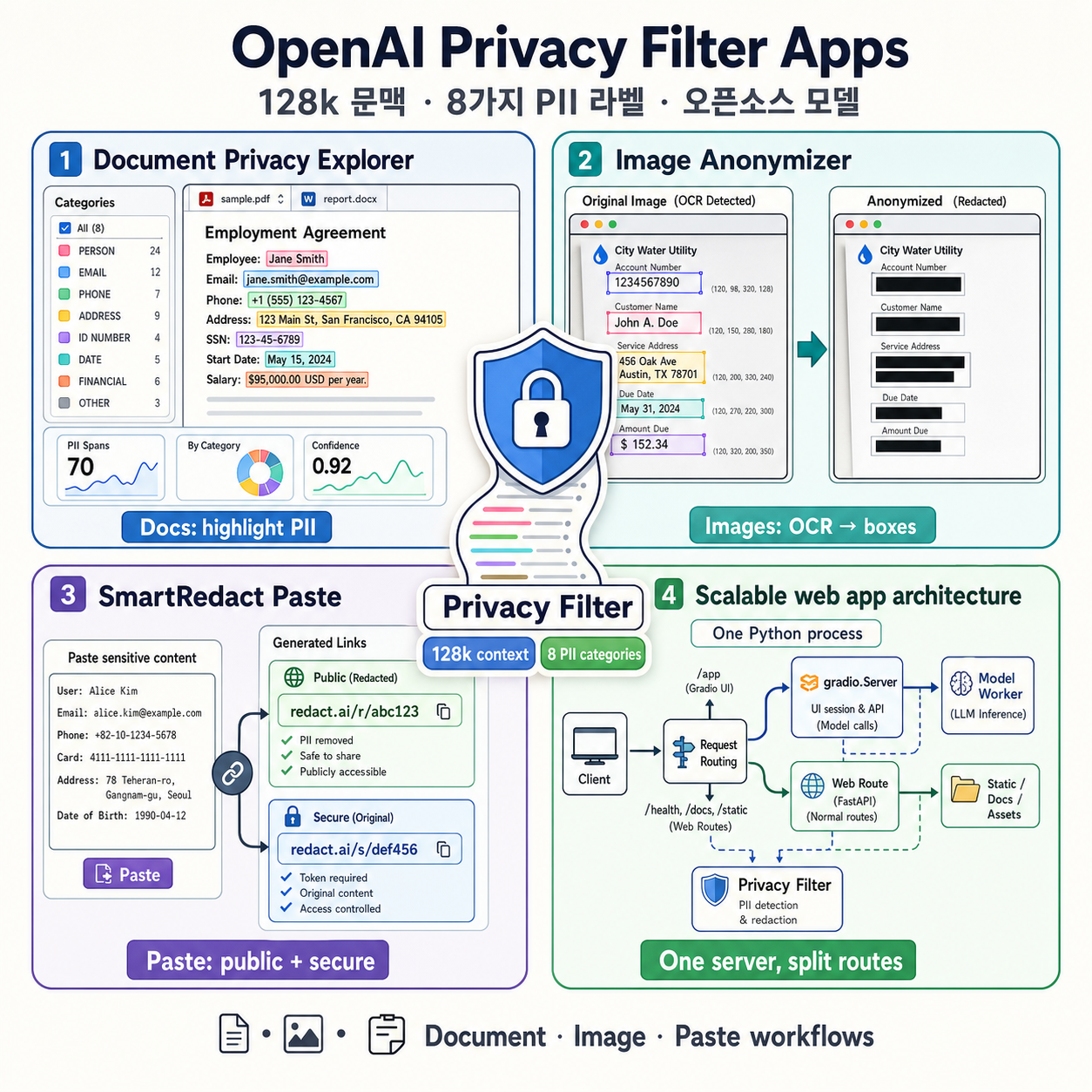 How to build scalable web apps with OpenAI's Privacy Filter 내용을 설명하는 본문 이미지