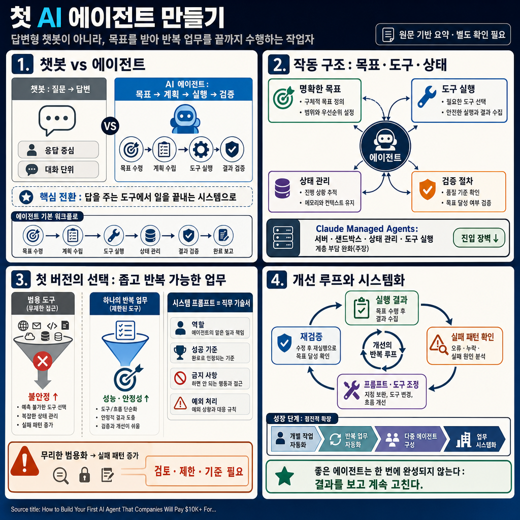 How to Build Your First AI Agent That Companies Will Pay $10K+ For (Full Course) 내용을 설명하는 본문 이미지