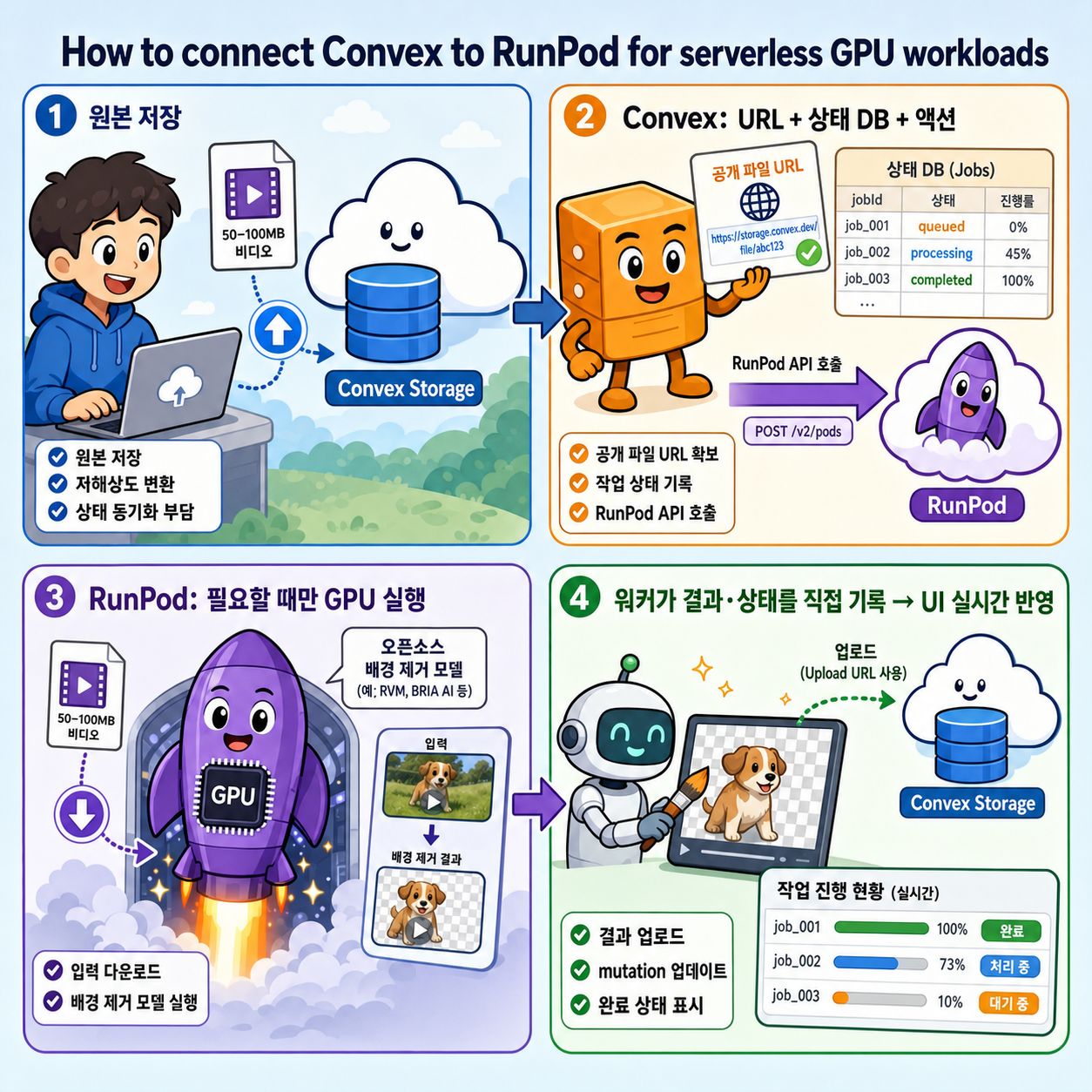 How to connect Convex to RunPod for serverless GPU workloads 내용을 설명하는 본문 이미지