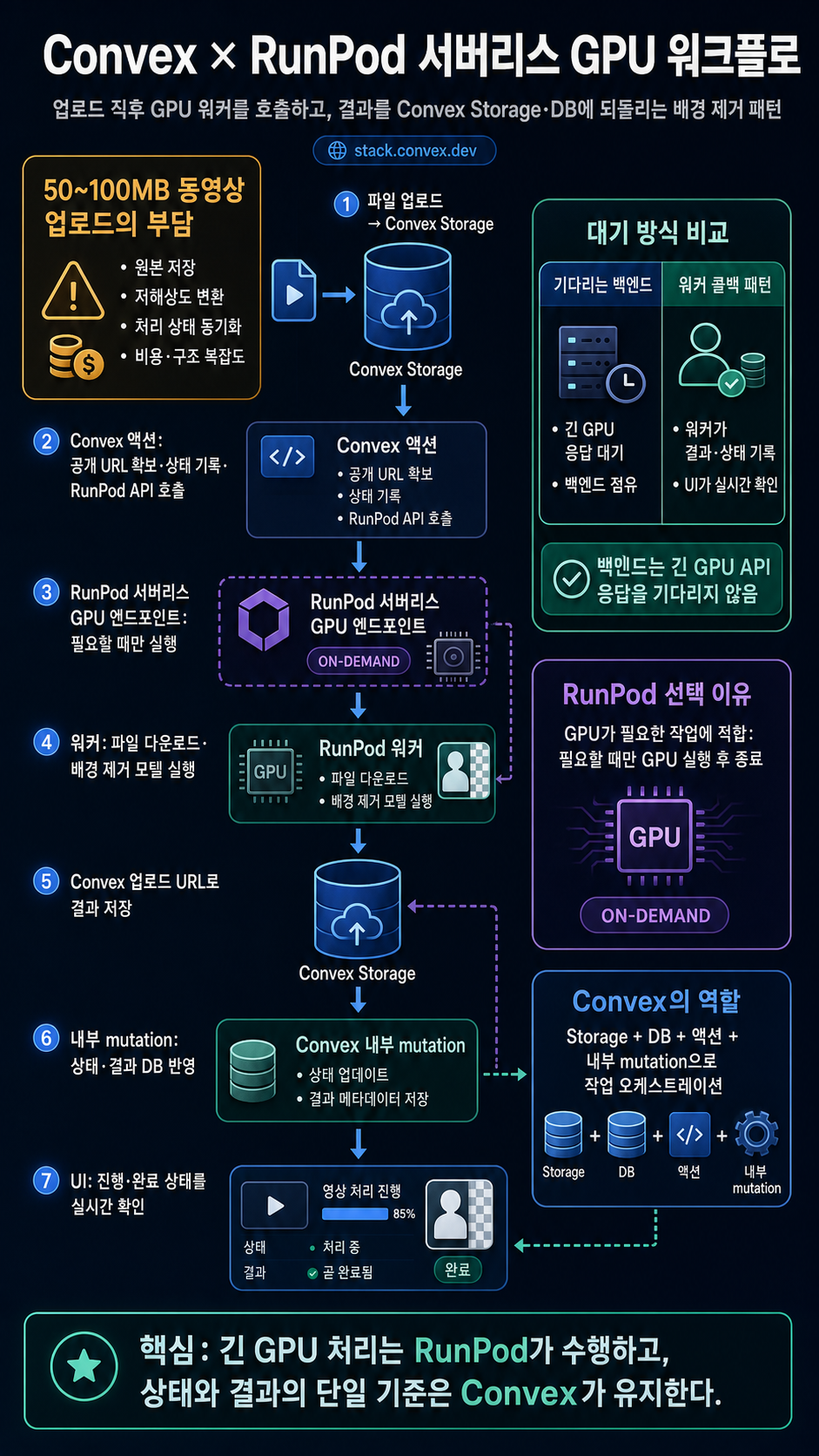 How to connect Convex to RunPod for serverless GPU workloads 내용을 설명하는 본문 이미지
