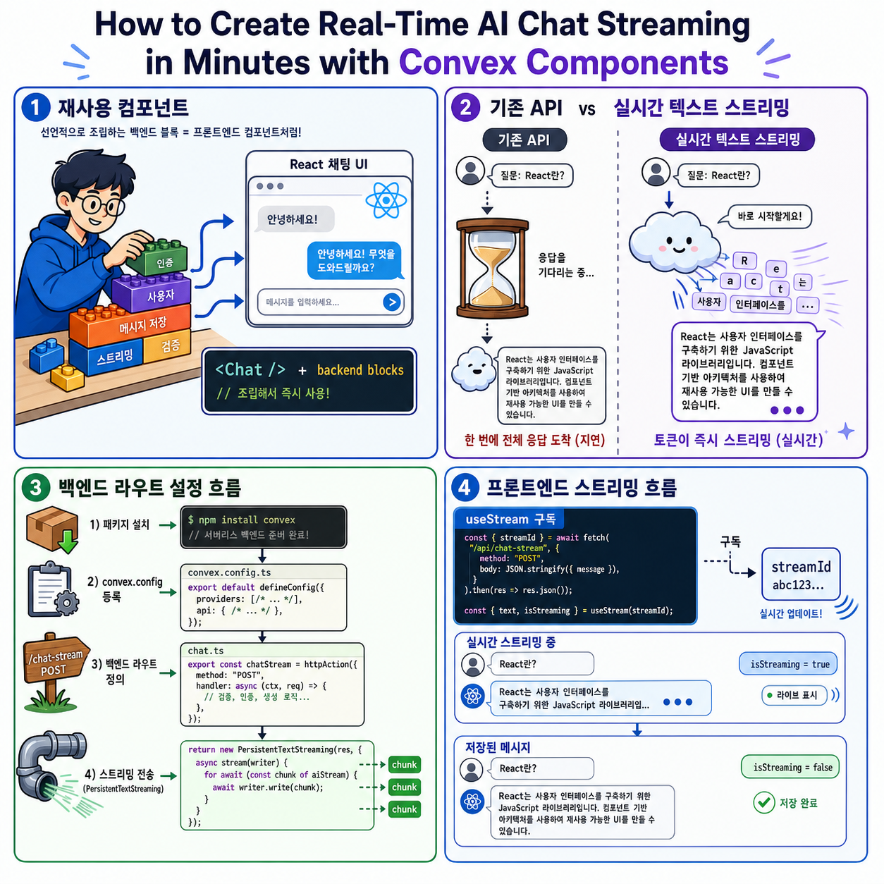 How to Create Real-Time AI Chat Streaming in Minutes with Convex Components 내용을 설명하는 본문 이미지