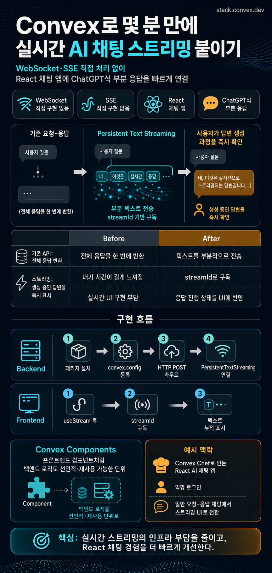How to Create Real-Time AI Chat Streaming in Minutes with Convex Components 내용을 설명하는 본문 이미지
