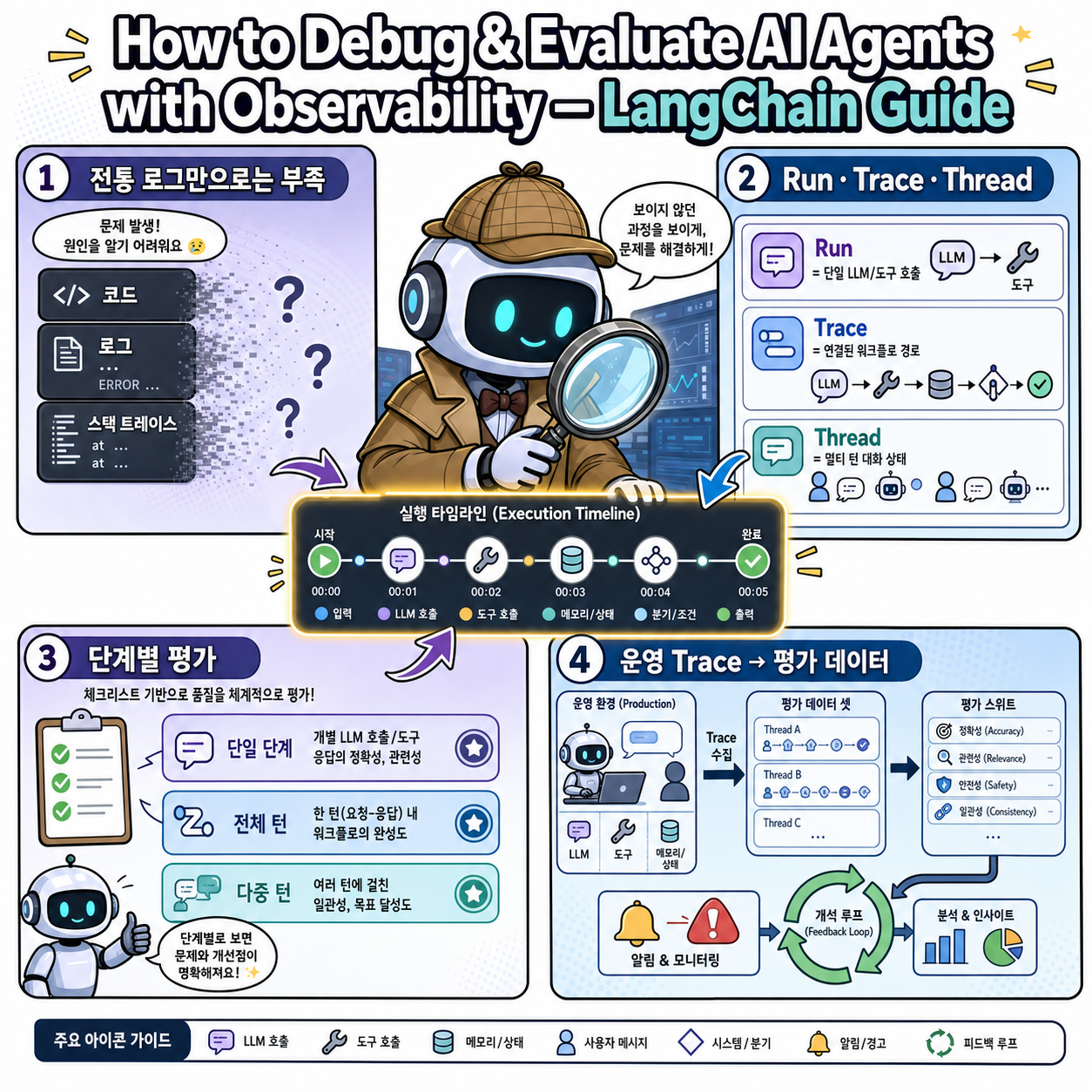 How to Debug & Evaluate AI Agents with Observability — LangChain Guide 내용을 설명하는 본문 이미지