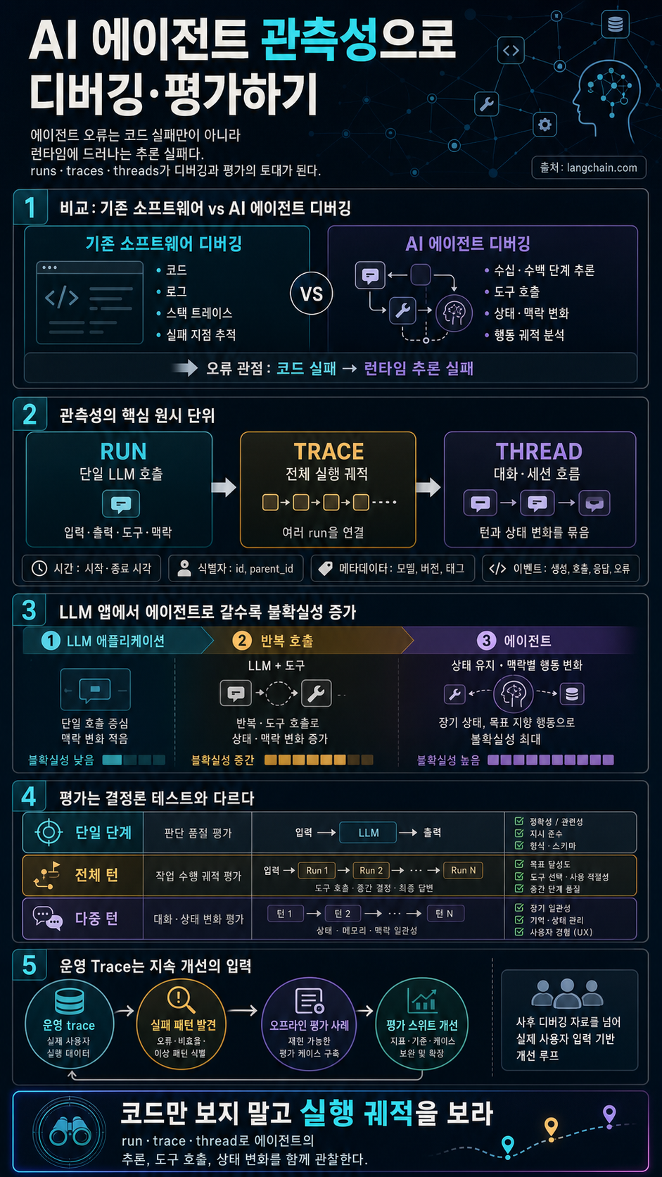 How to Debug & Evaluate AI Agents with Observability — LangChain Guide 내용을 설명하는 본문 이미지