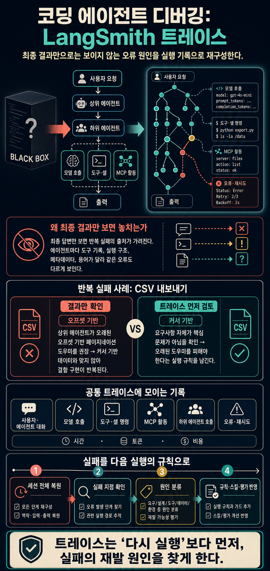 How to Debug Coding Agents with LangSmith Traces 내용을 설명하는 본문 이미지
