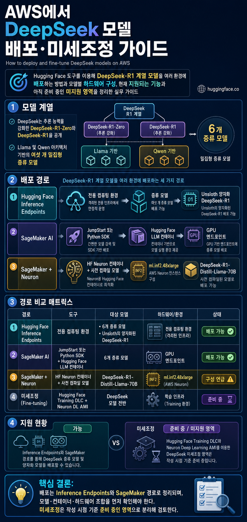 How to deploy and fine-tune DeepSeek models on AWS 내용을 설명하는 본문 이미지