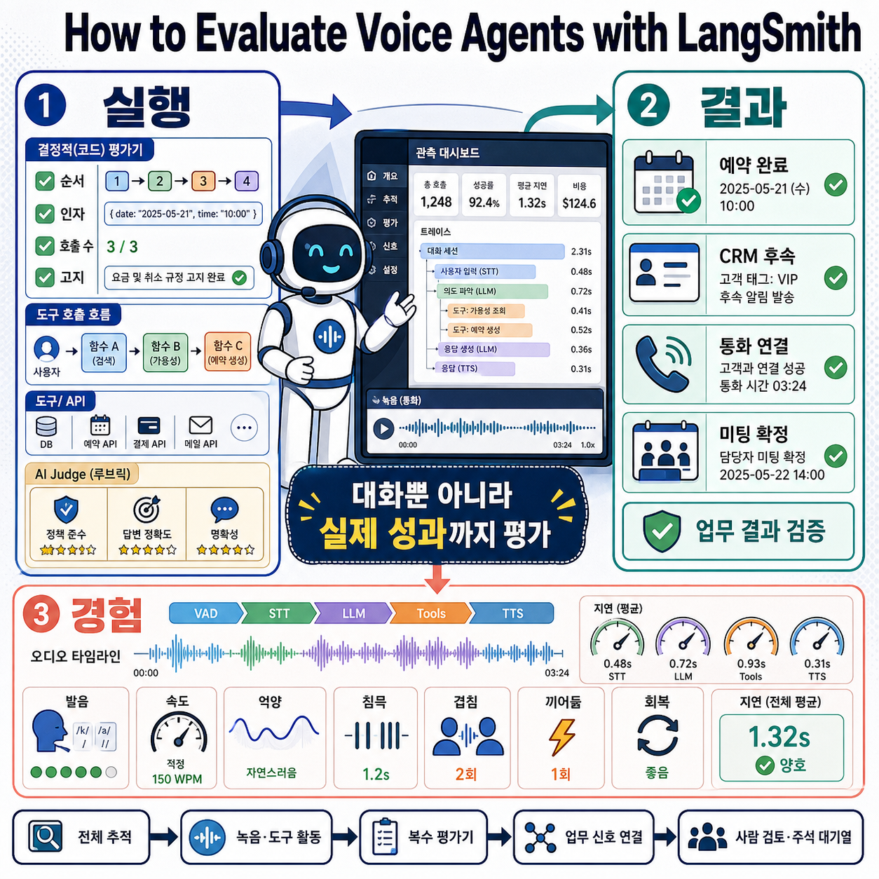 How to Evaluate Voice Agents with LangSmith 내용을 설명하는 본문 이미지