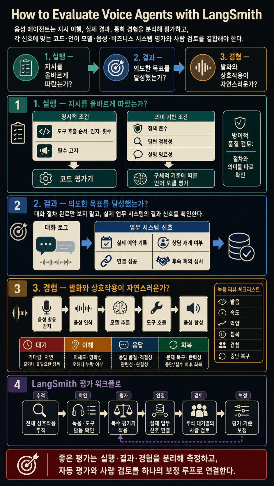 How to Evaluate Voice Agents with LangSmith 내용을 설명하는 본문 이미지